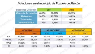 Apoyo mayoritario al Partido Popular en Pozuelo de Alarcón