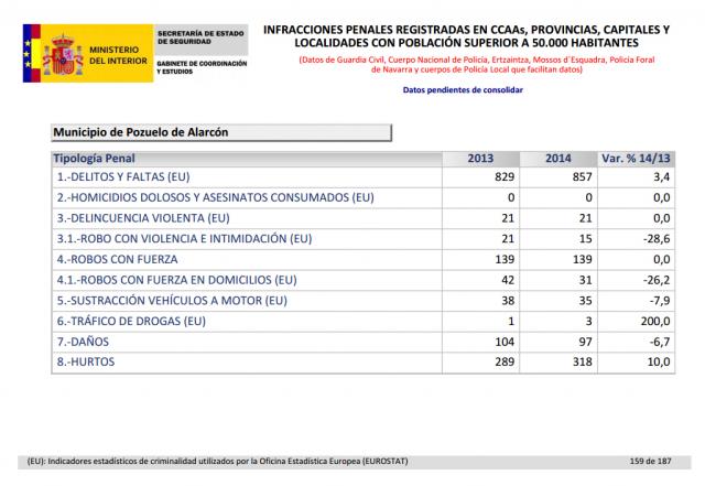 El número de asaltos a viviendas en Pozuelo desciende un 26%