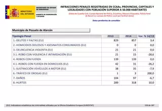 El número de asaltos a viviendas en Pozuelo desciende un 26%