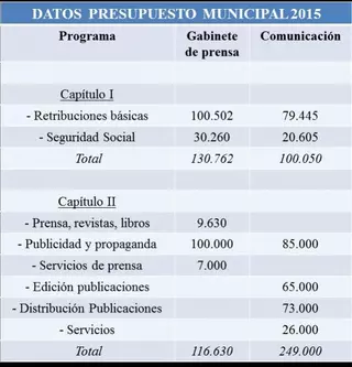 Vox Pozuelo propone la eliminación de los medios de información del Ayuntamiento de Pozuelo