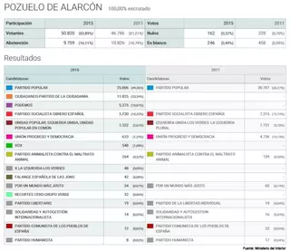 Elecciones Generales 2015: así han votado los vecinos de Pozuelo