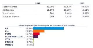 Más de la mitad de los vecinos de Pozuelo votan a Mariano Rajoy