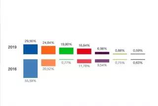 Elecciones Generales: El PP gana en Pozuelo perdiendo casi la mitad de su electorado