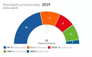 El Partido Popular gana las elecciones municipales en Pozuelo, sin mayoría absoluta