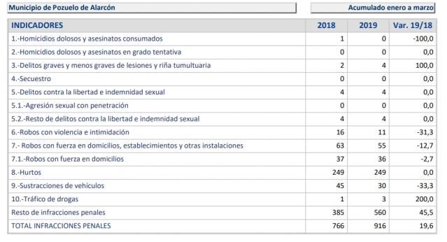Aumentan las infracciones penales en Pozuelo en el primer trimestre del 2019