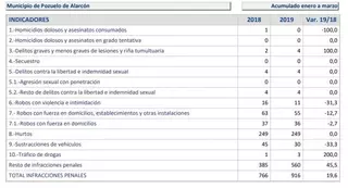 Aumentan las infracciones penales en Pozuelo en el primer trimestre del 2019
