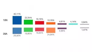 Elecciones Generales: PP y VOX crecen en Pozuelo