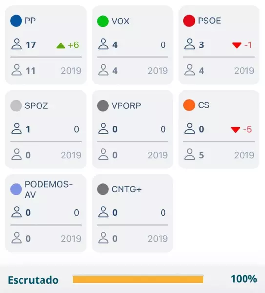 Resultados Elecciones Municipales Pozuelo de Alarcón 2023: 100% escrutado